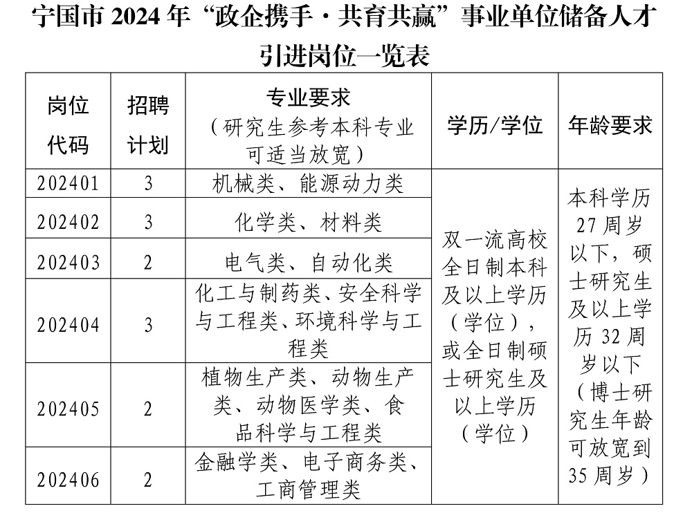 宁国市2024年度“政企携手·共育共赢” 事业单位储备人才引进公告