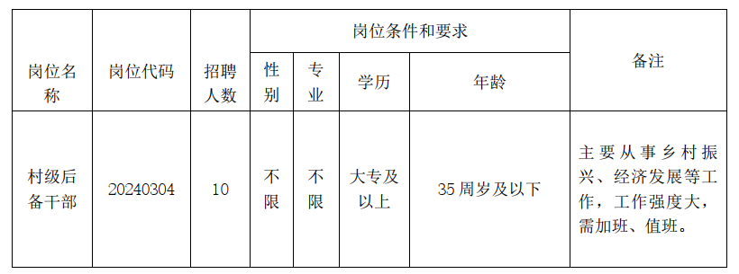 长丰县罗塘乡2024年公开招聘村级后备干部10人公告