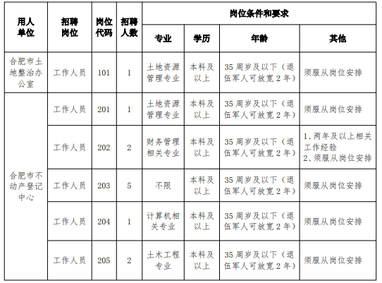 2024合肥市自然资源和规划局下属事业单位招聘12人公告