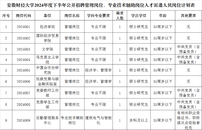 2024年下安徽财经大学管理岗位、专业技术辅助岗位招聘9人公告