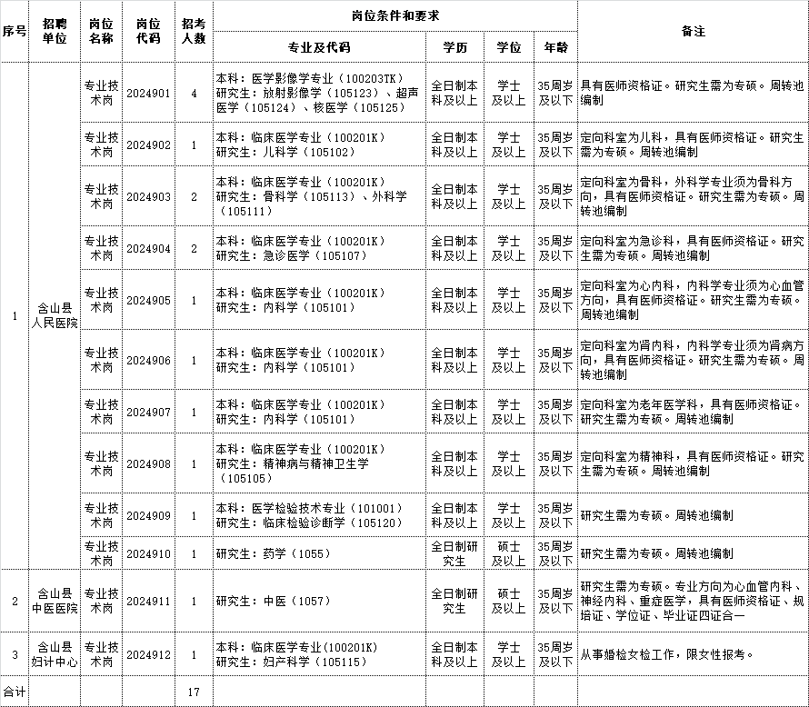 2024年马鞍山市含山县部分医疗卫生事业单位招聘17人公告