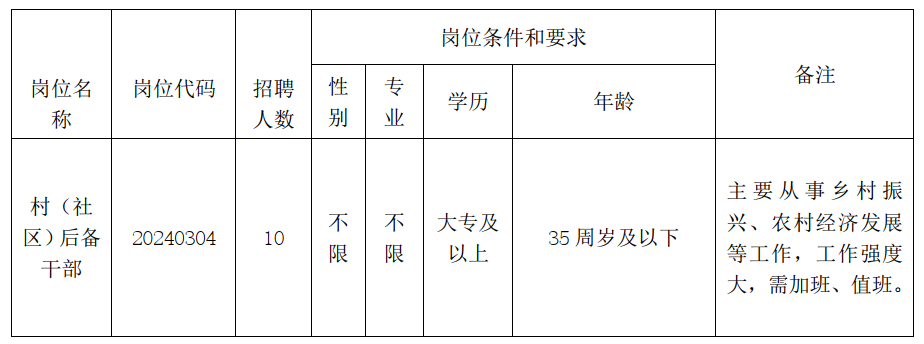 2024年合肥长丰县义井镇招聘村（社区）后备干部10人公告